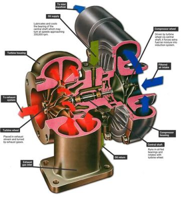 How Many Turbos Can a Car Have: Exploring the Limits of Forced Induction